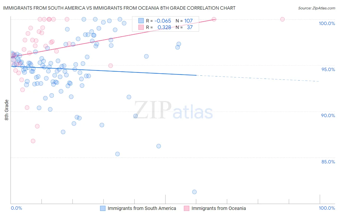Immigrants from South America vs Immigrants from Oceania 8th Grade