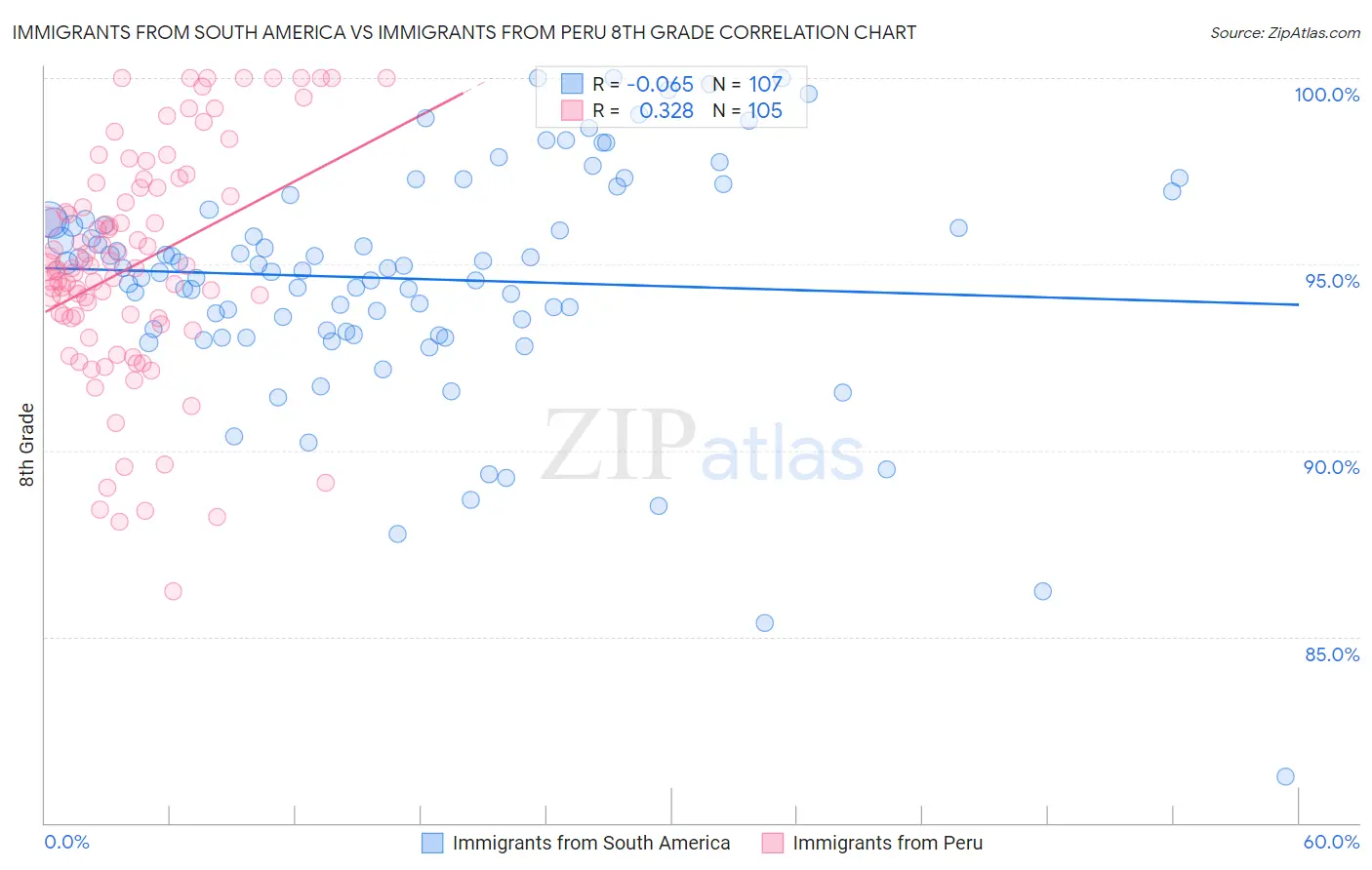 Immigrants from South America vs Immigrants from Peru 8th Grade