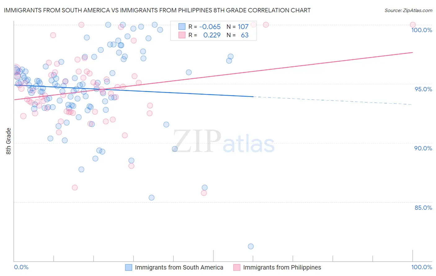 Immigrants from South America vs Immigrants from Philippines 8th Grade