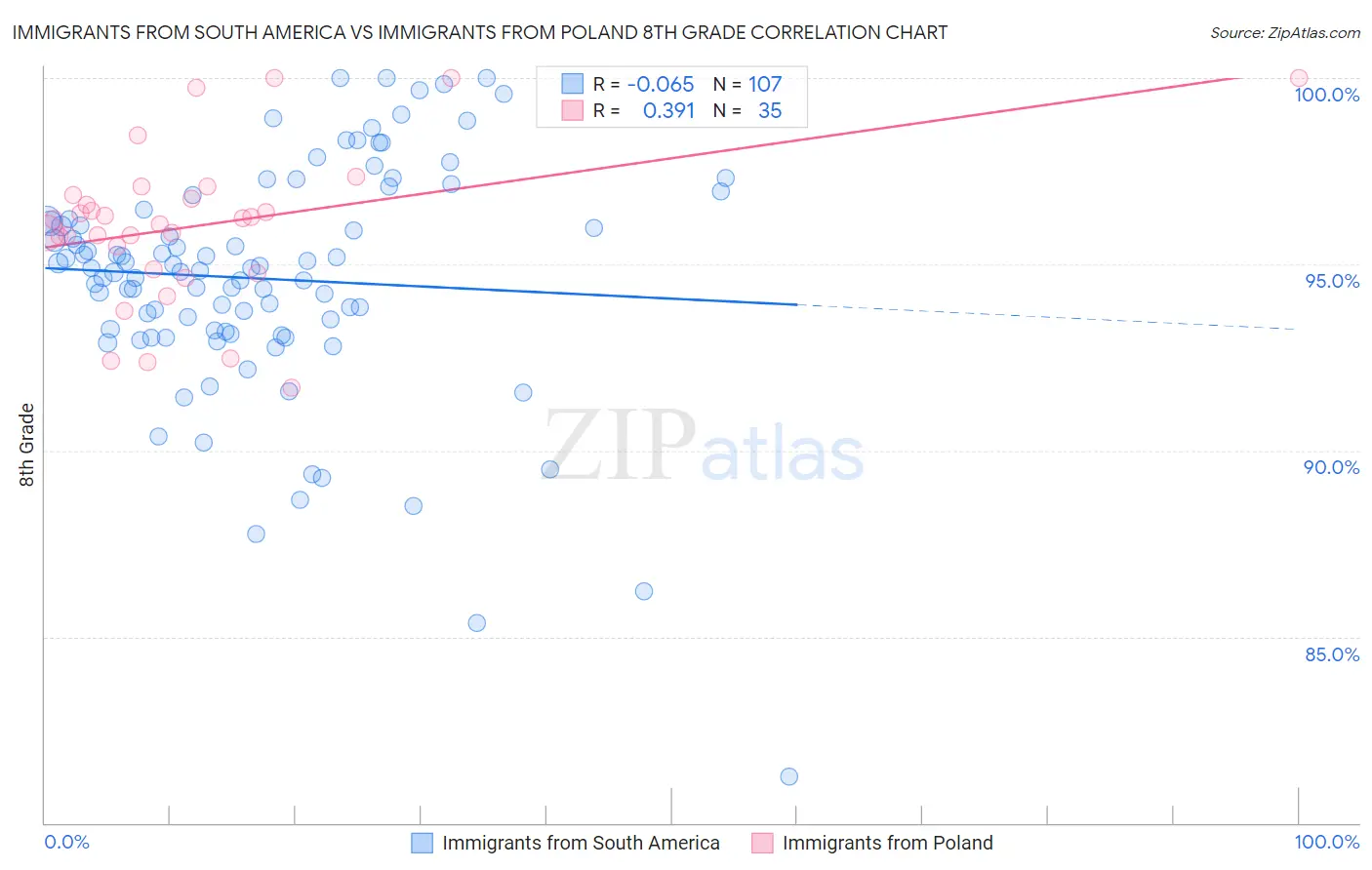 Immigrants from South America vs Immigrants from Poland 8th Grade