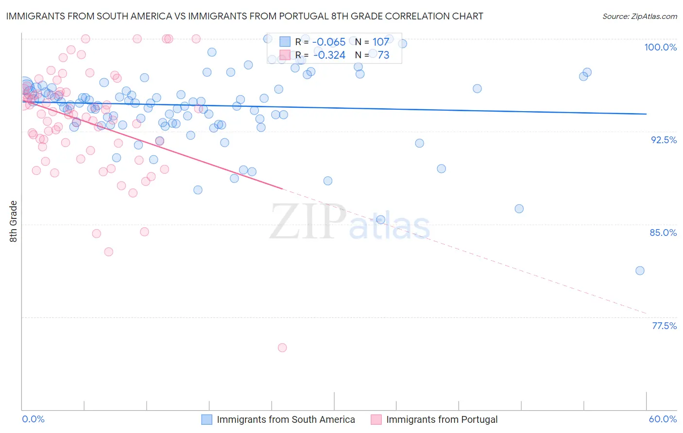Immigrants from South America vs Immigrants from Portugal 8th Grade