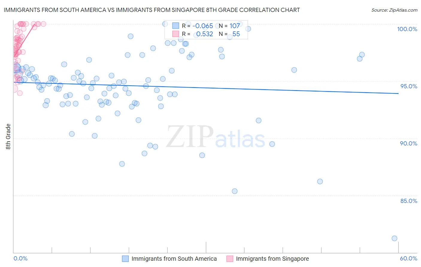 Immigrants from South America vs Immigrants from Singapore 8th Grade
