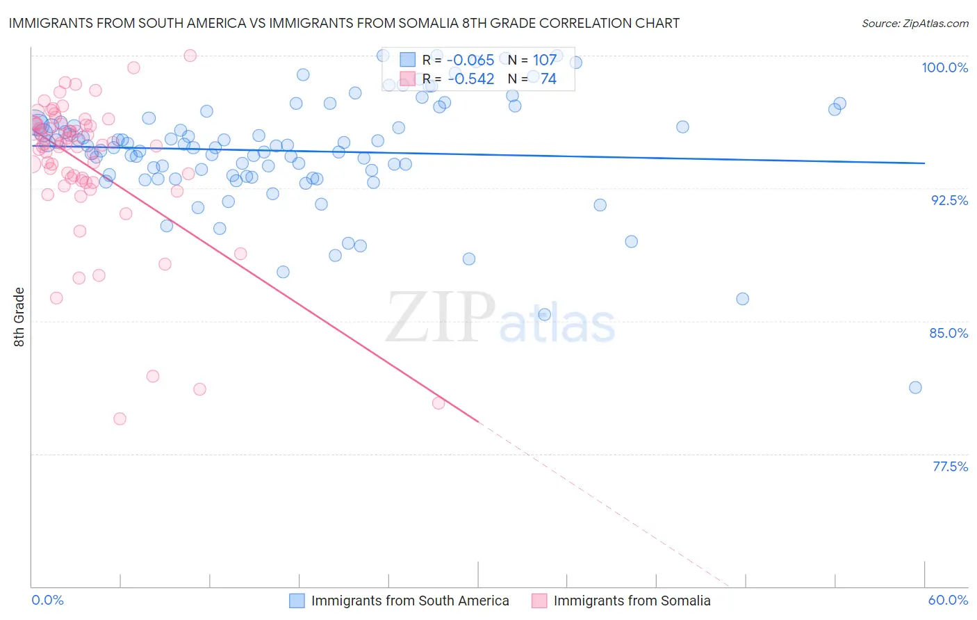 Immigrants from South America vs Immigrants from Somalia 8th Grade