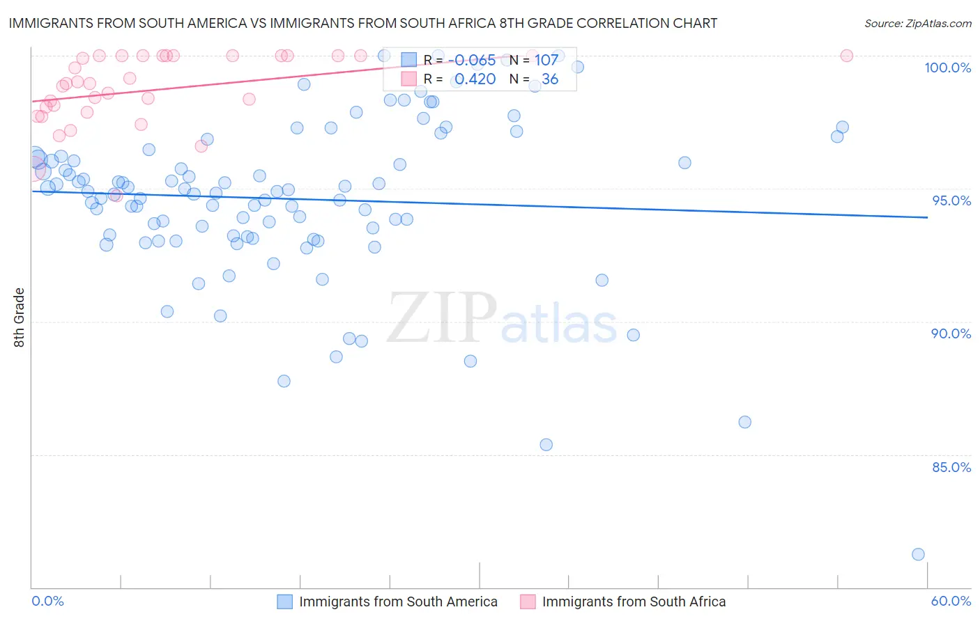 Immigrants from South America vs Immigrants from South Africa 8th Grade