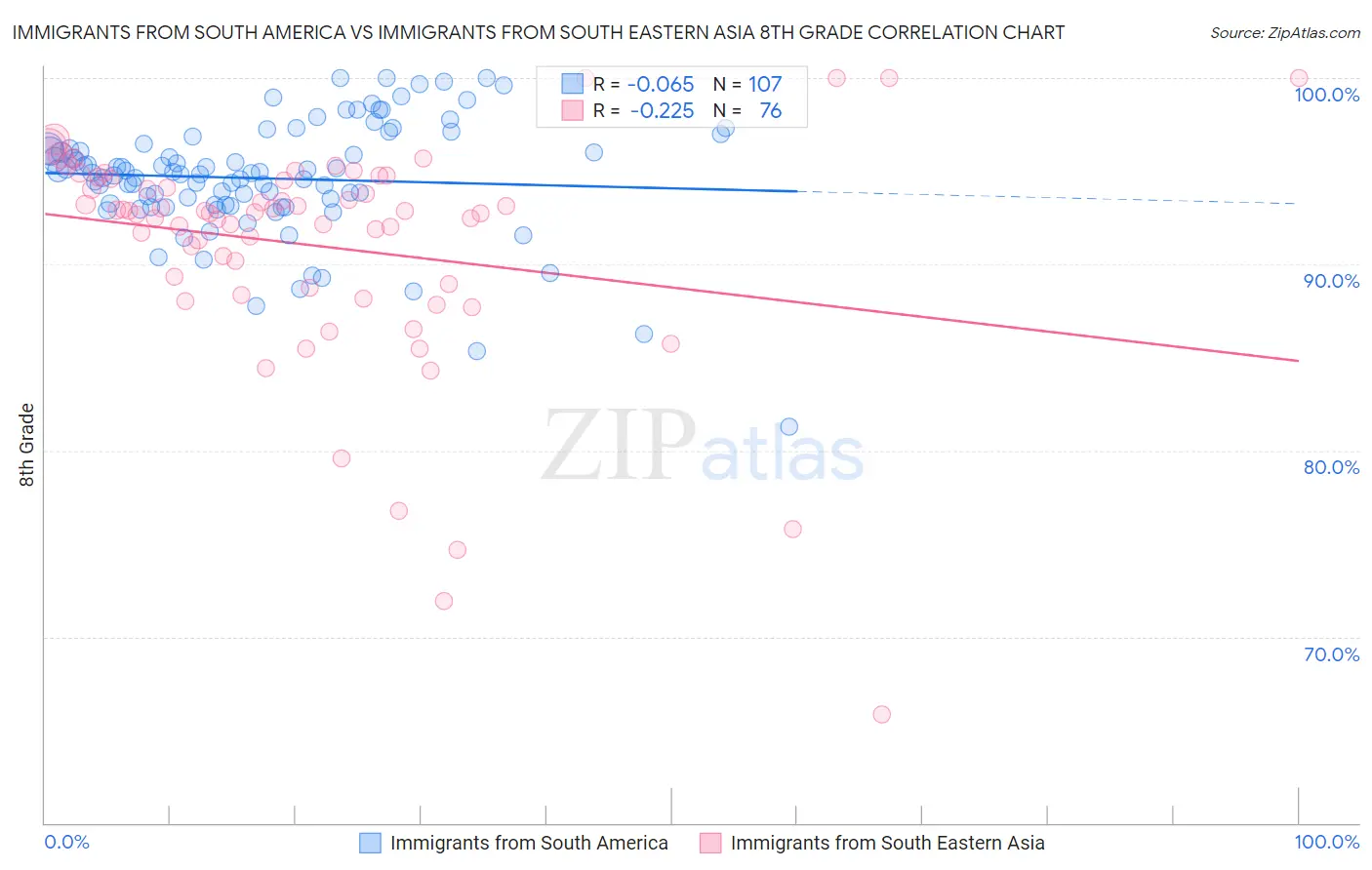 Immigrants from South America vs Immigrants from South Eastern Asia 8th Grade