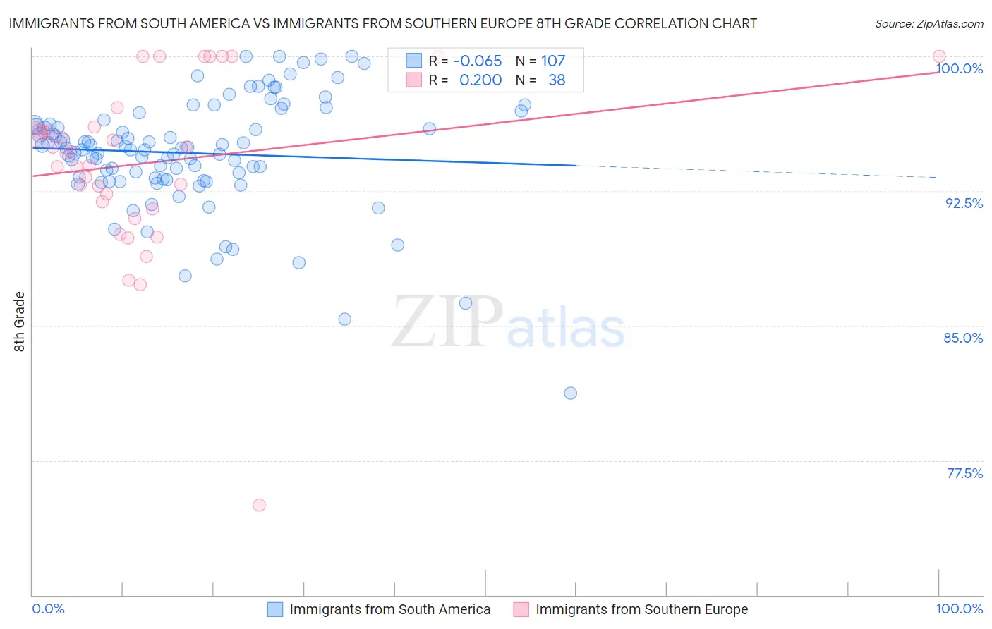 Immigrants from South America vs Immigrants from Southern Europe 8th Grade