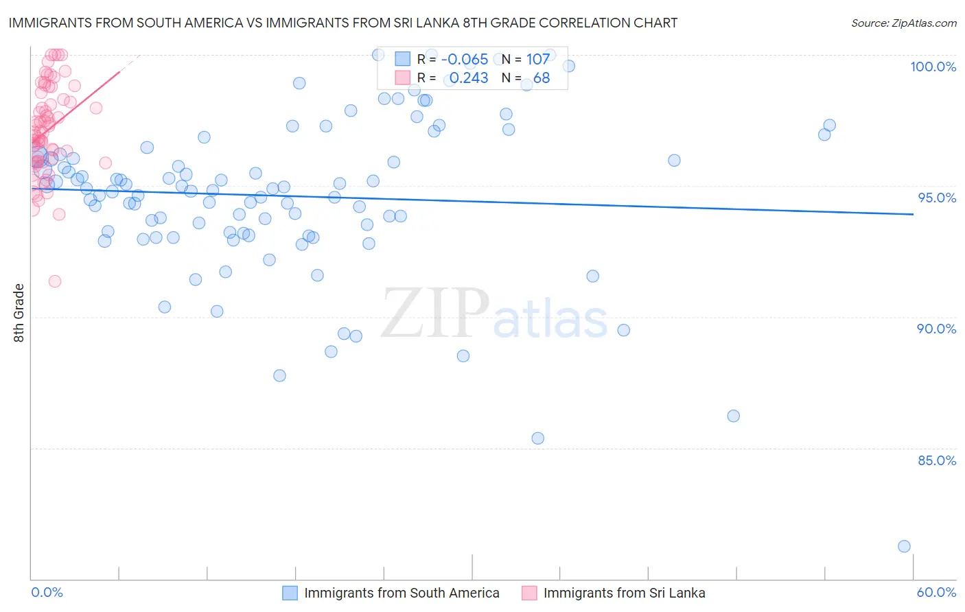 Immigrants from South America vs Immigrants from Sri Lanka 8th Grade