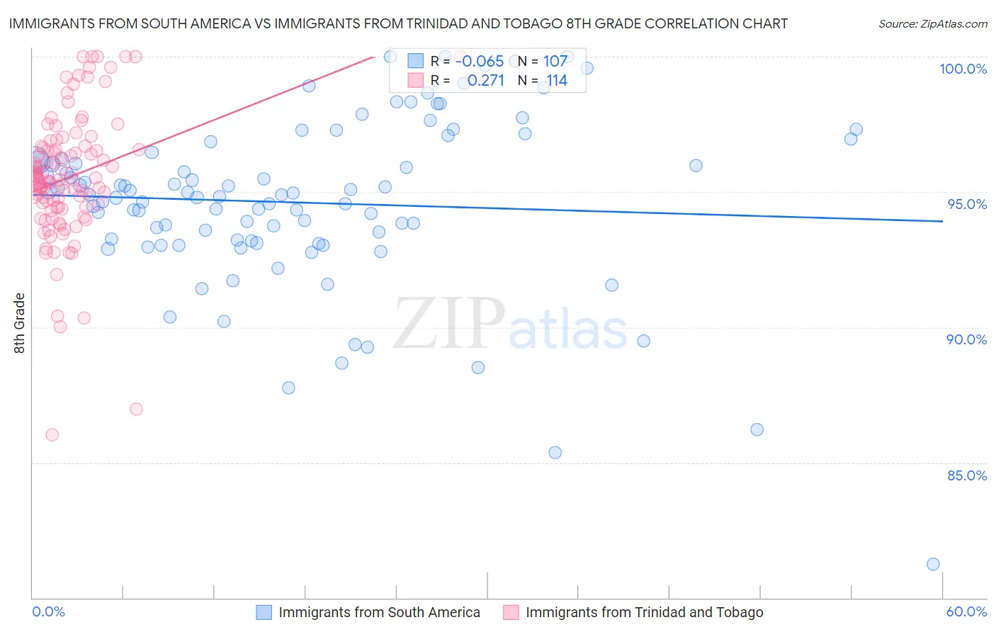 Immigrants from South America vs Immigrants from Trinidad and Tobago 8th Grade