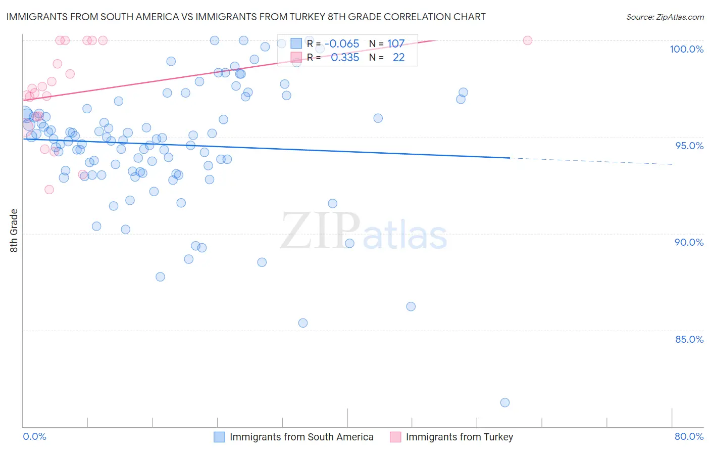 Immigrants from South America vs Immigrants from Turkey 8th Grade