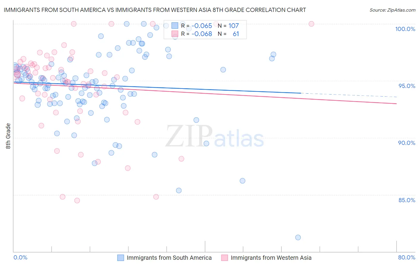Immigrants from South America vs Immigrants from Western Asia 8th Grade