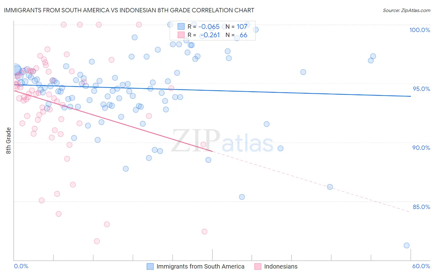 Immigrants from South America vs Indonesian 8th Grade