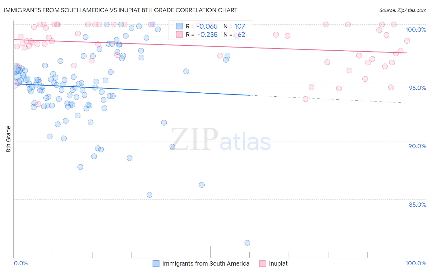 Immigrants from South America vs Inupiat 8th Grade