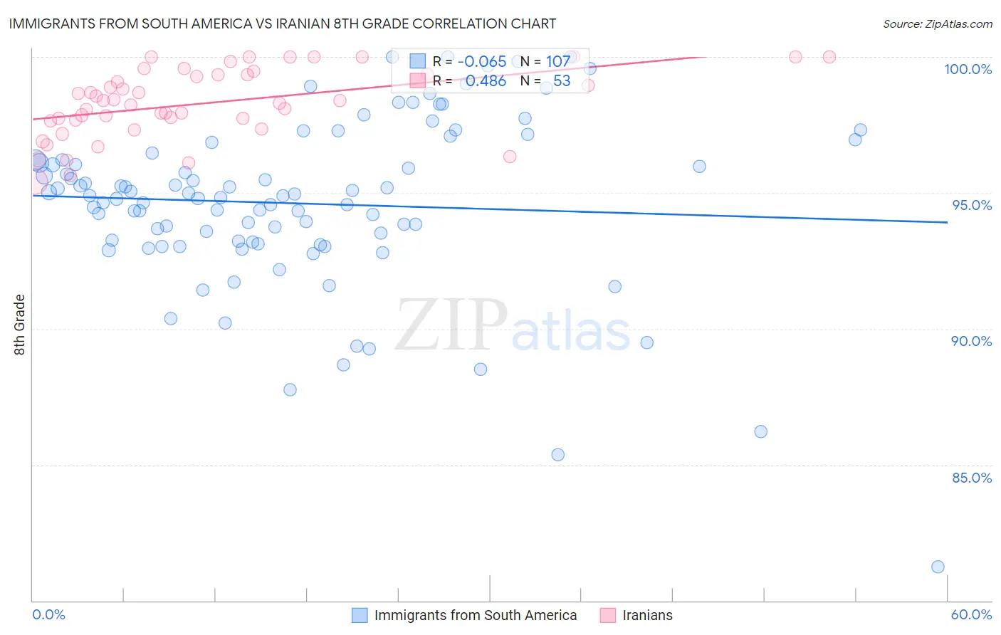 Immigrants from South America vs Iranian 8th Grade