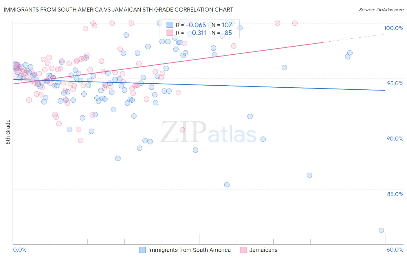 Immigrants from South America vs Jamaican 8th Grade