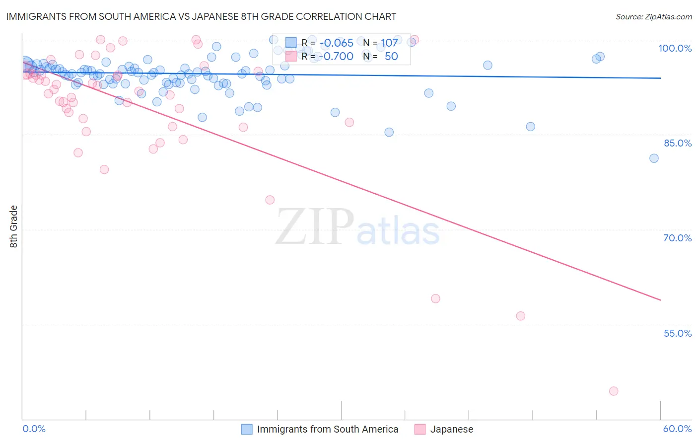 Immigrants from South America vs Japanese 8th Grade
