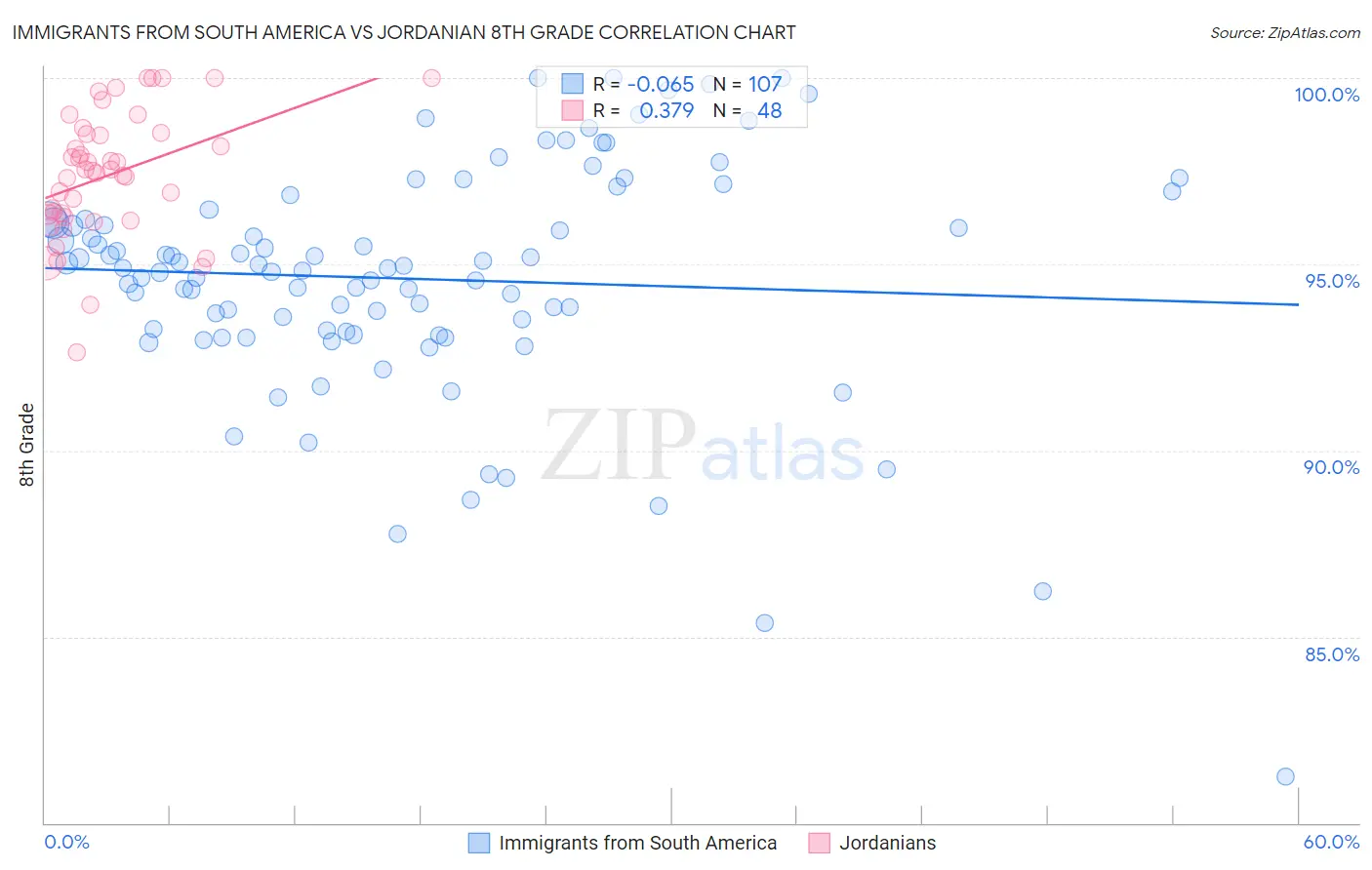 Immigrants from South America vs Jordanian 8th Grade