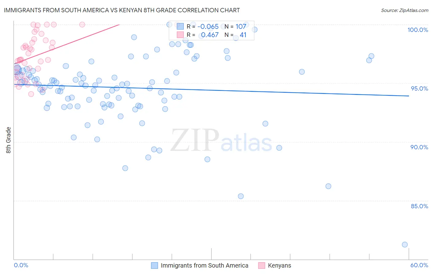 Immigrants from South America vs Kenyan 8th Grade