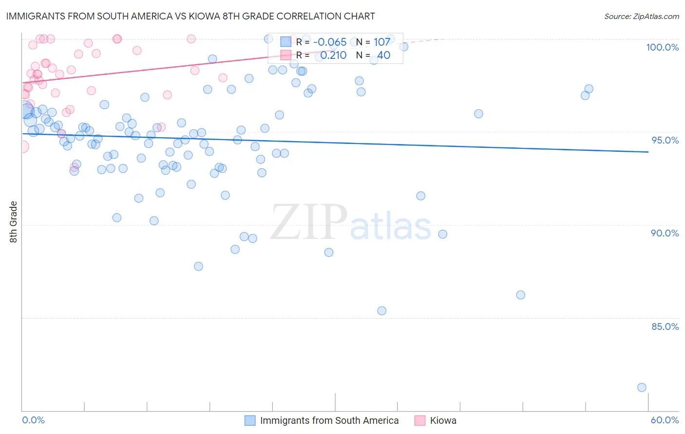 Immigrants from South America vs Kiowa 8th Grade