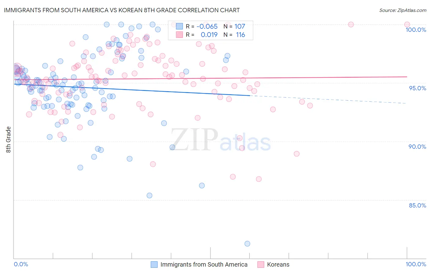 Immigrants from South America vs Korean 8th Grade