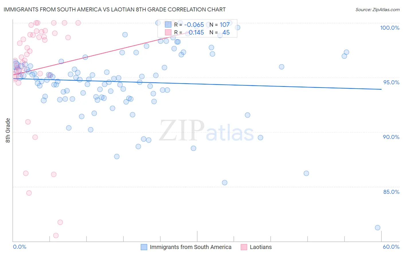 Immigrants from South America vs Laotian 8th Grade