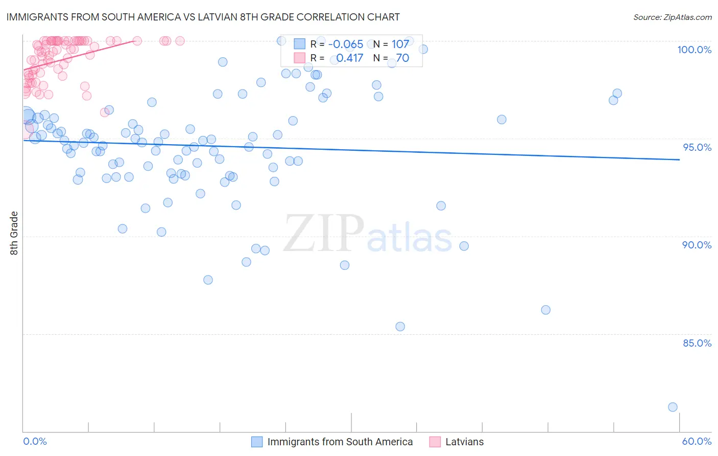 Immigrants from South America vs Latvian 8th Grade