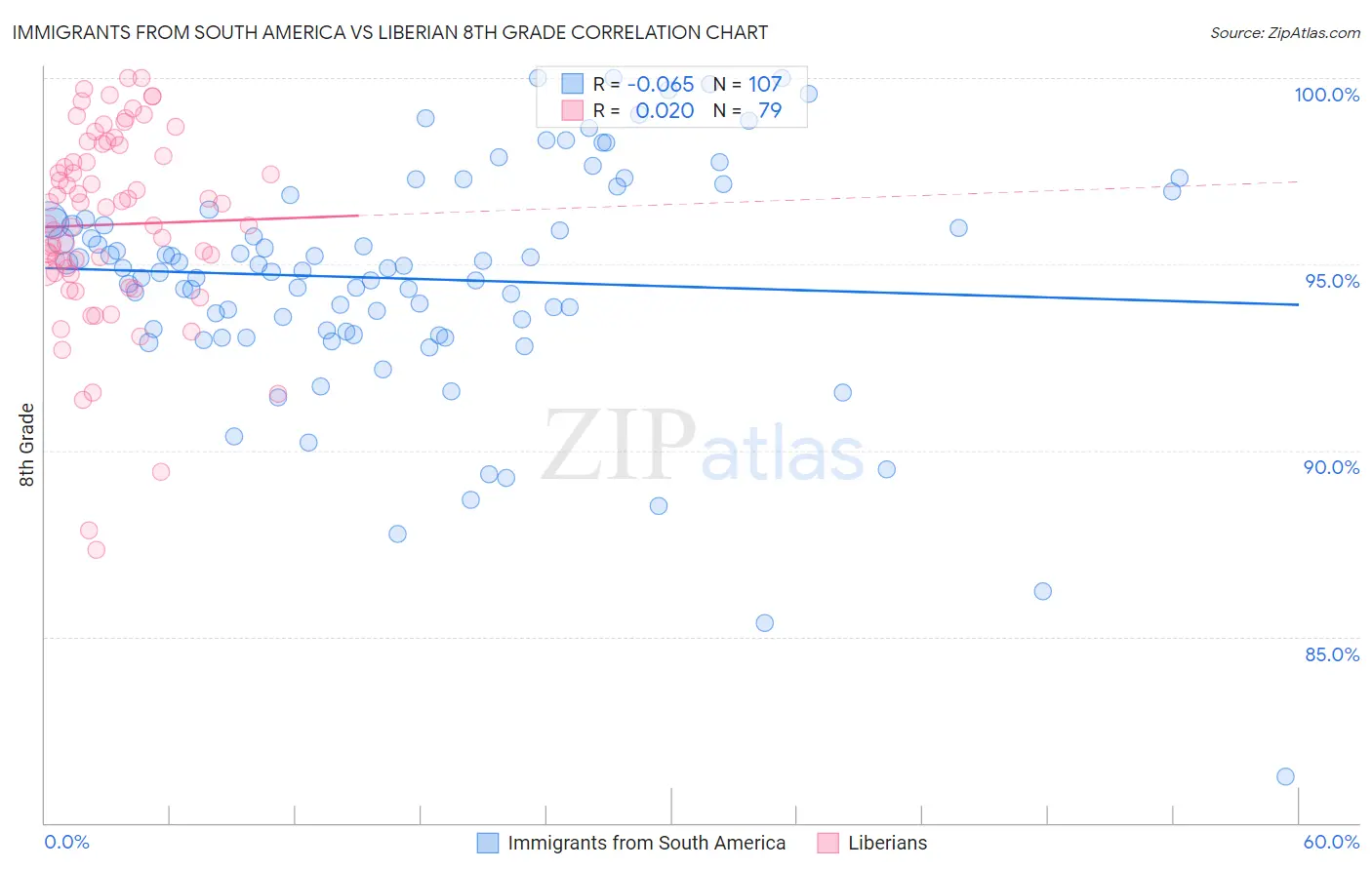 Immigrants from South America vs Liberian 8th Grade