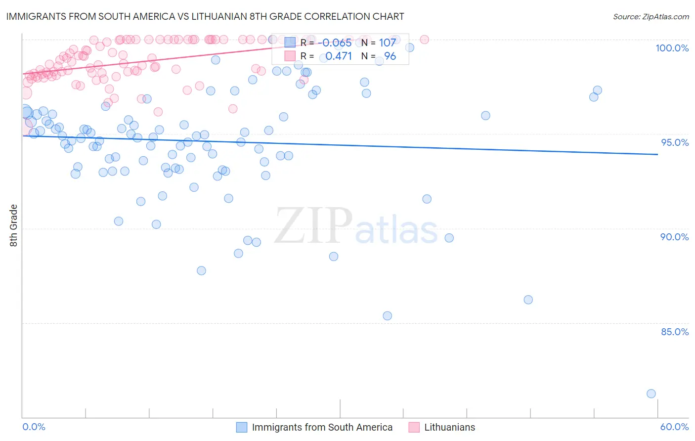 Immigrants from South America vs Lithuanian 8th Grade