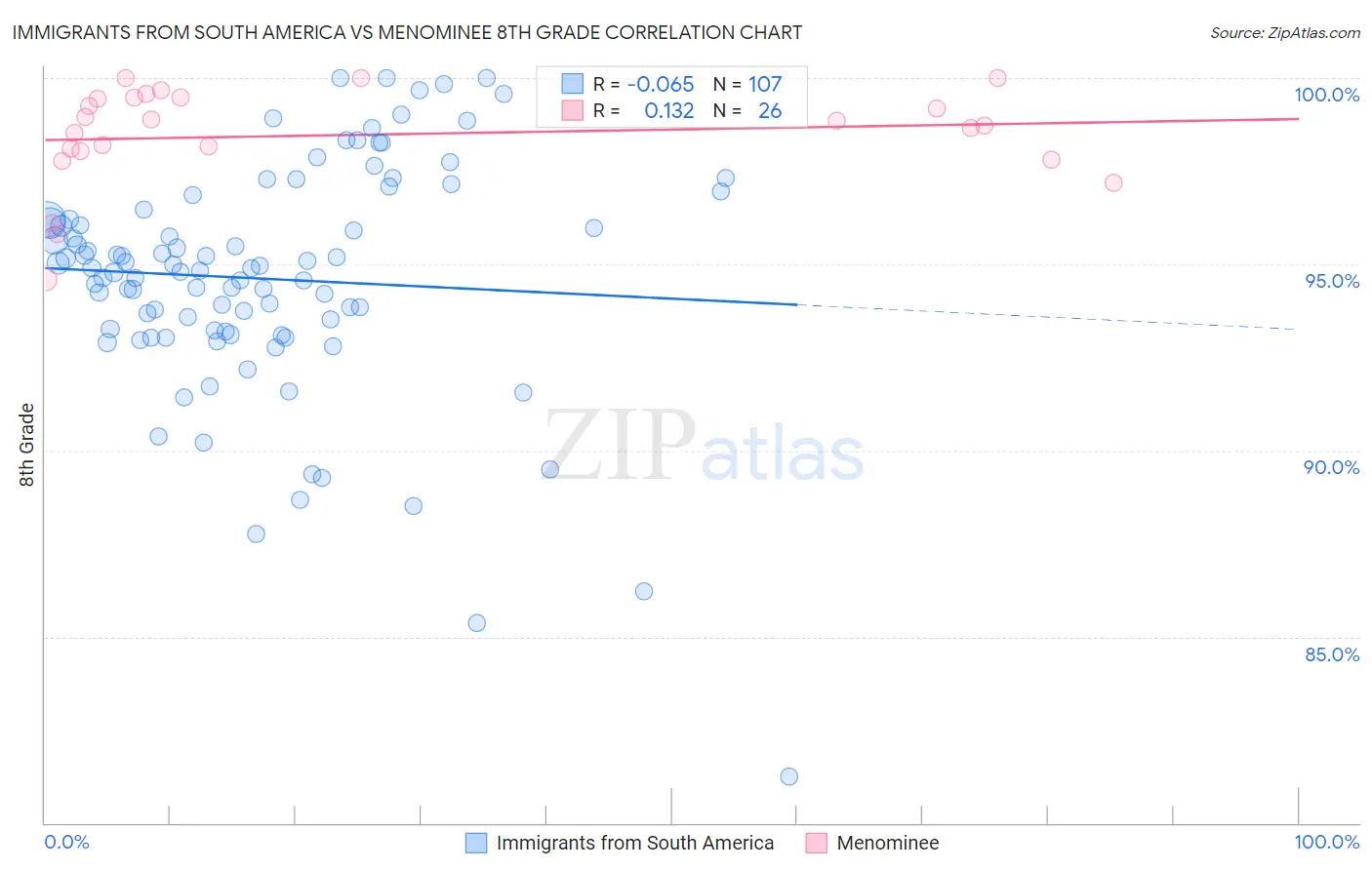 Immigrants from South America vs Menominee 8th Grade