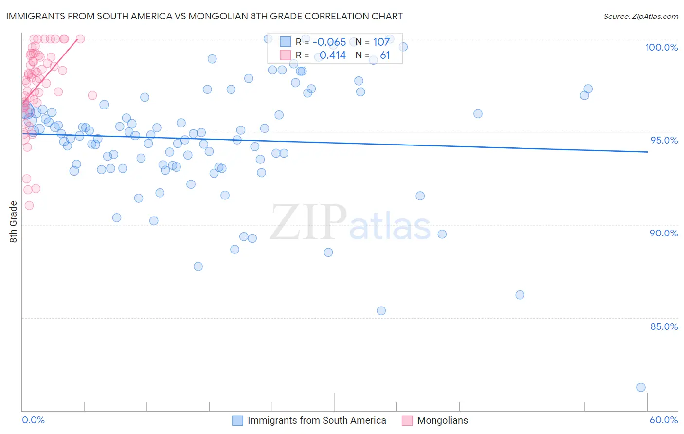 Immigrants from South America vs Mongolian 8th Grade