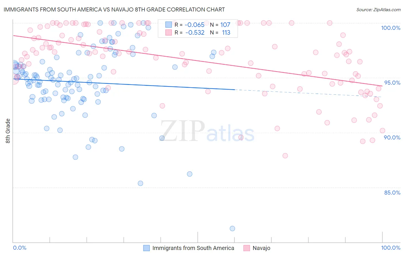Immigrants from South America vs Navajo 8th Grade
