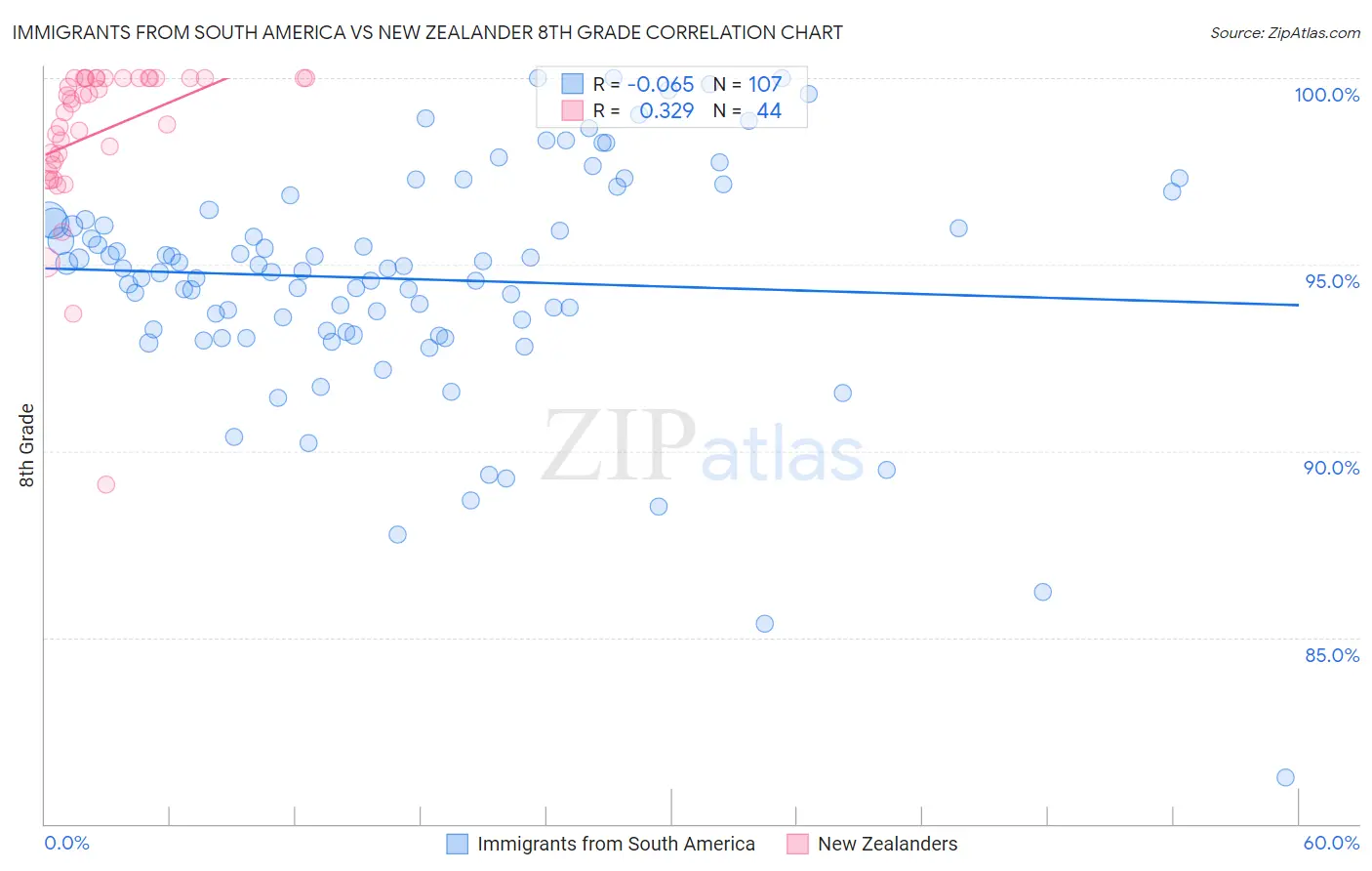 Immigrants from South America vs New Zealander 8th Grade
