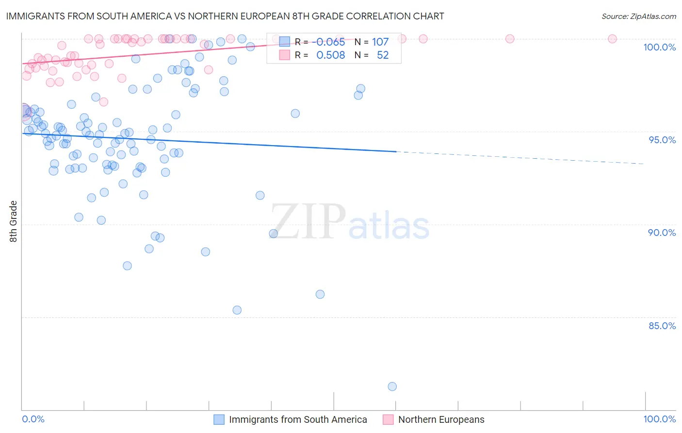 Immigrants from South America vs Northern European 8th Grade
