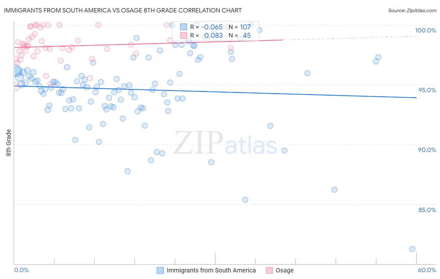 Immigrants from South America vs Osage 8th Grade