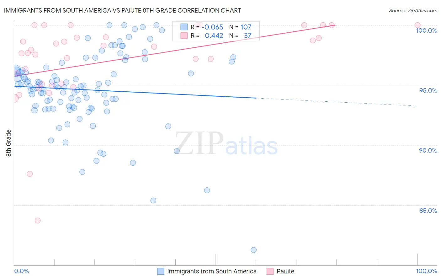 Immigrants from South America vs Paiute 8th Grade