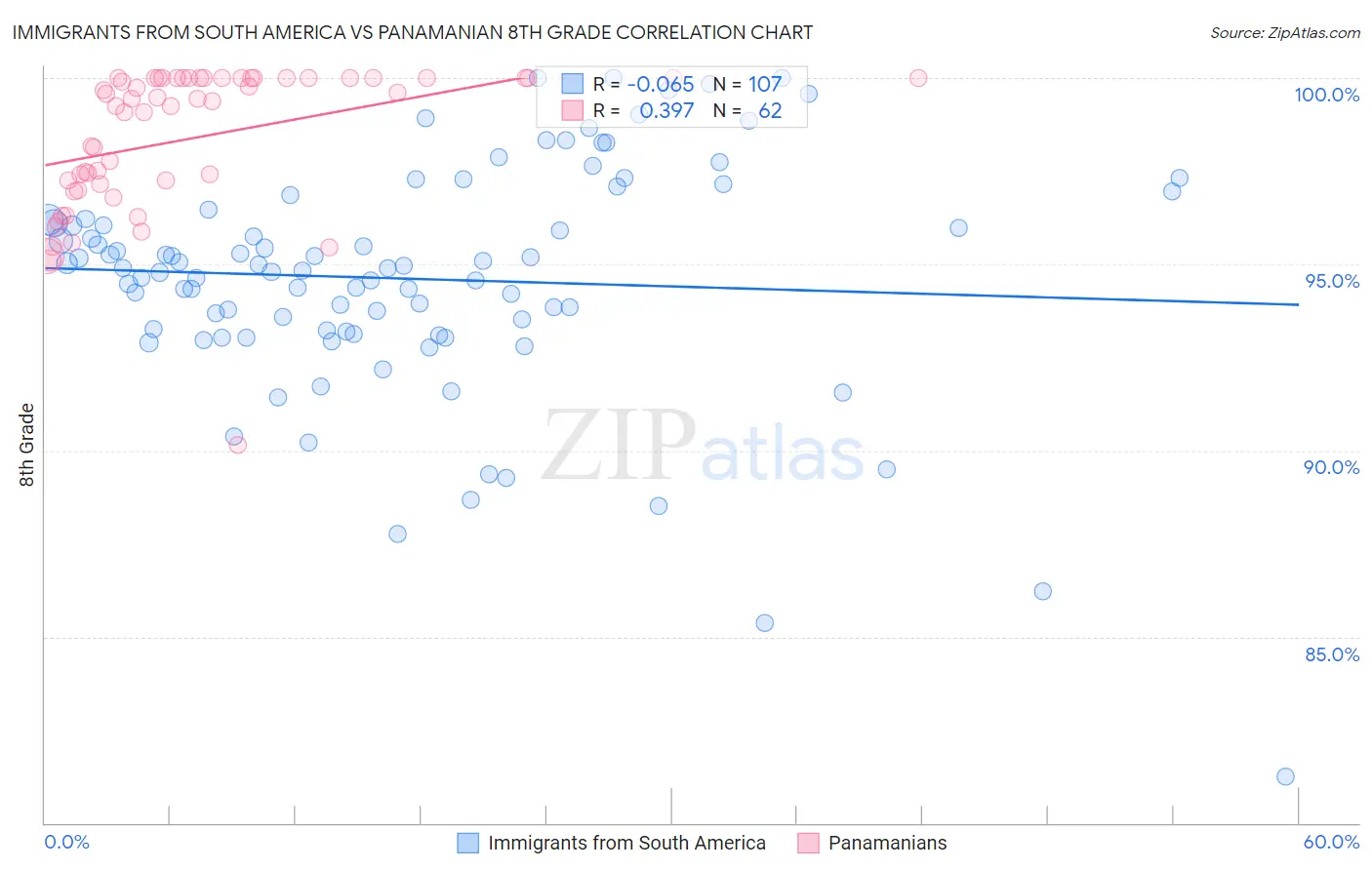 Immigrants from South America vs Panamanian 8th Grade