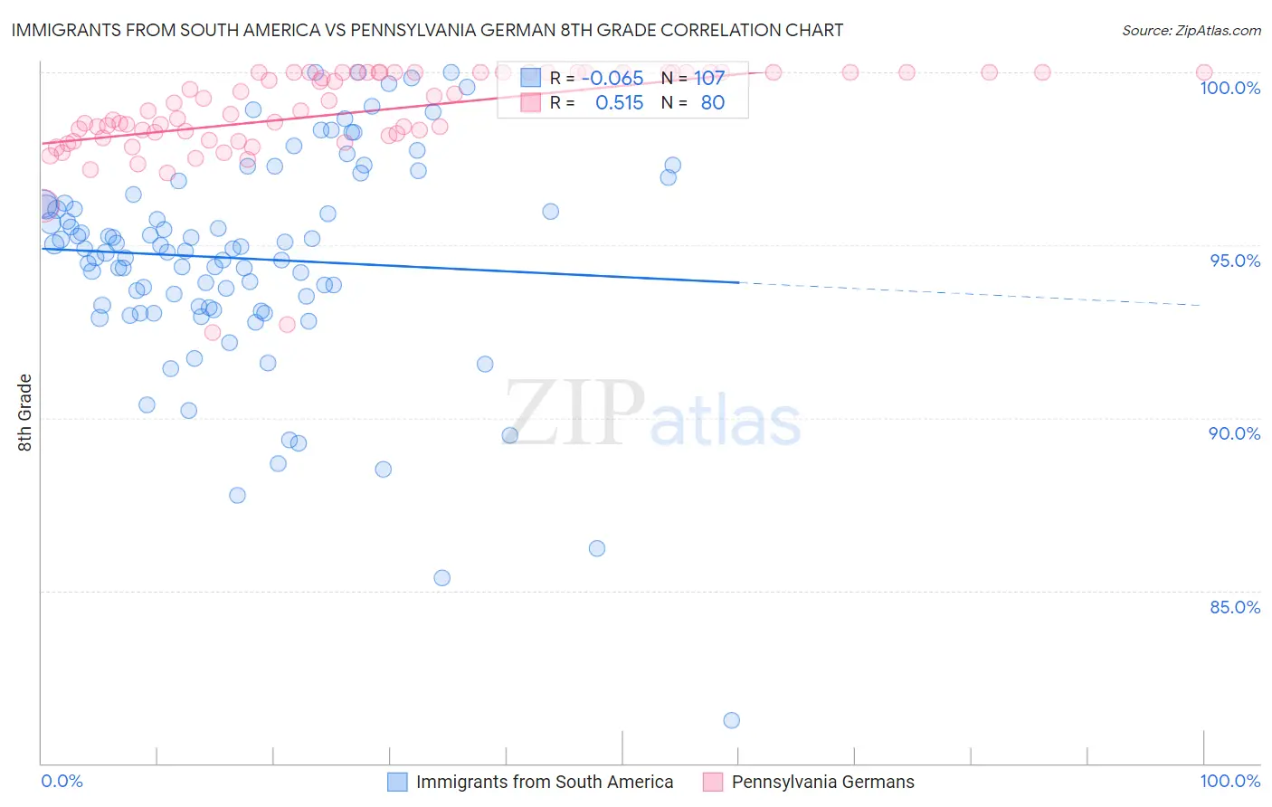 Immigrants from South America vs Pennsylvania German 8th Grade