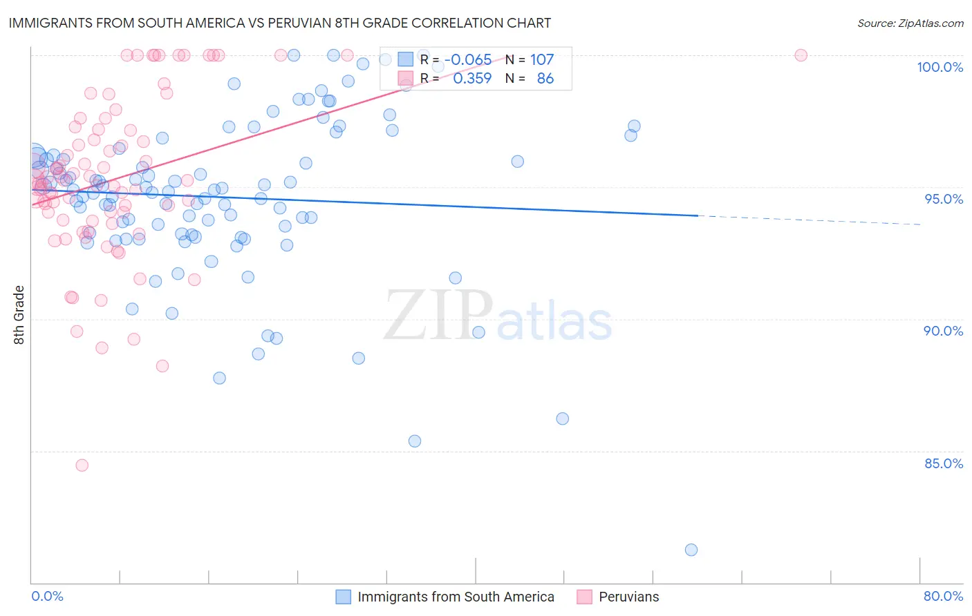 Immigrants from South America vs Peruvian 8th Grade