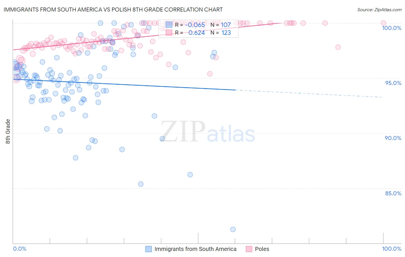 Immigrants from South America vs Polish 8th Grade