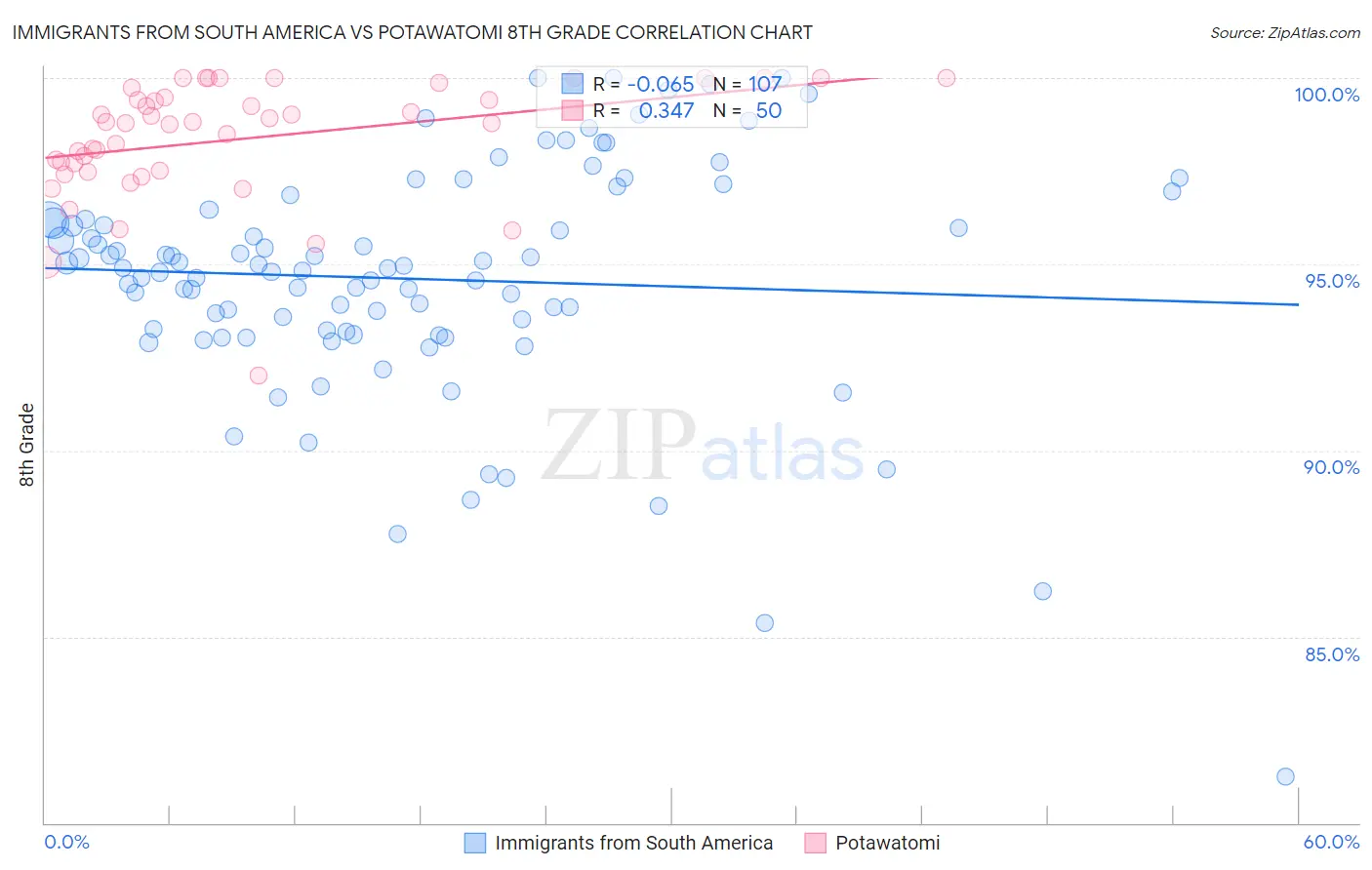 Immigrants from South America vs Potawatomi 8th Grade