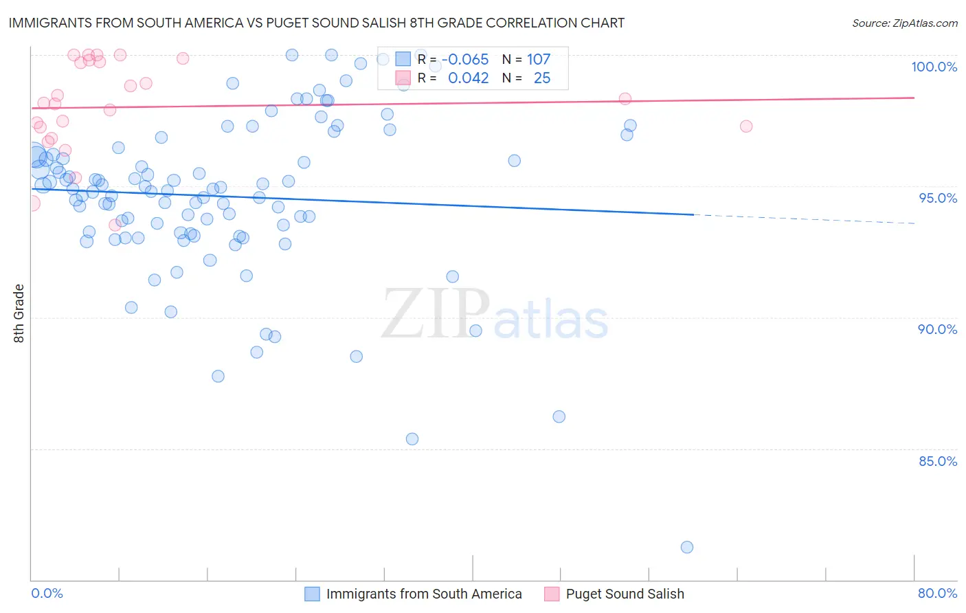 Immigrants from South America vs Puget Sound Salish 8th Grade