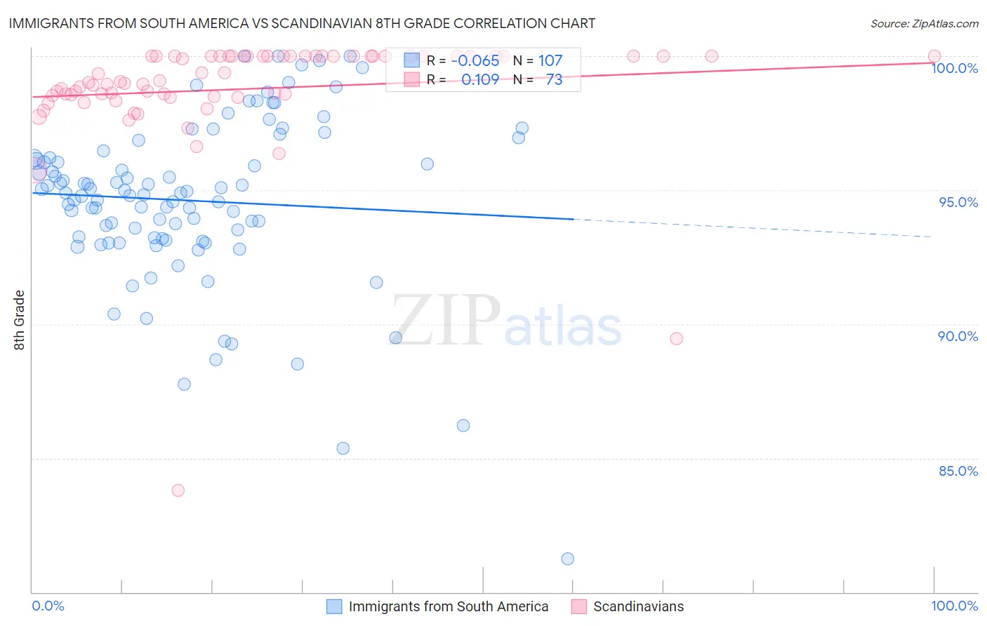 Immigrants from South America vs Scandinavian 8th Grade