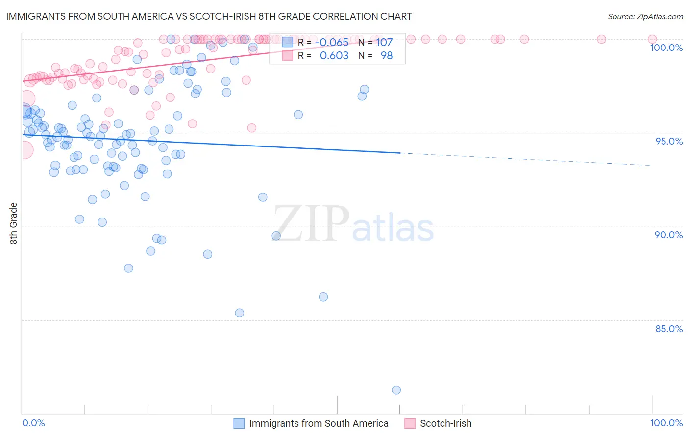 Immigrants from South America vs Scotch-Irish 8th Grade