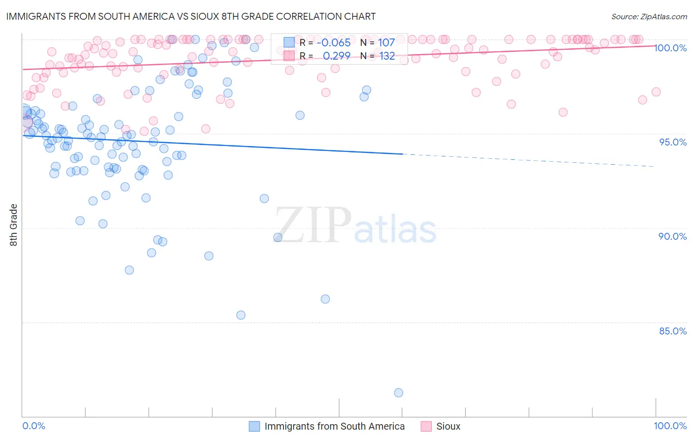 Immigrants from South America vs Sioux 8th Grade
