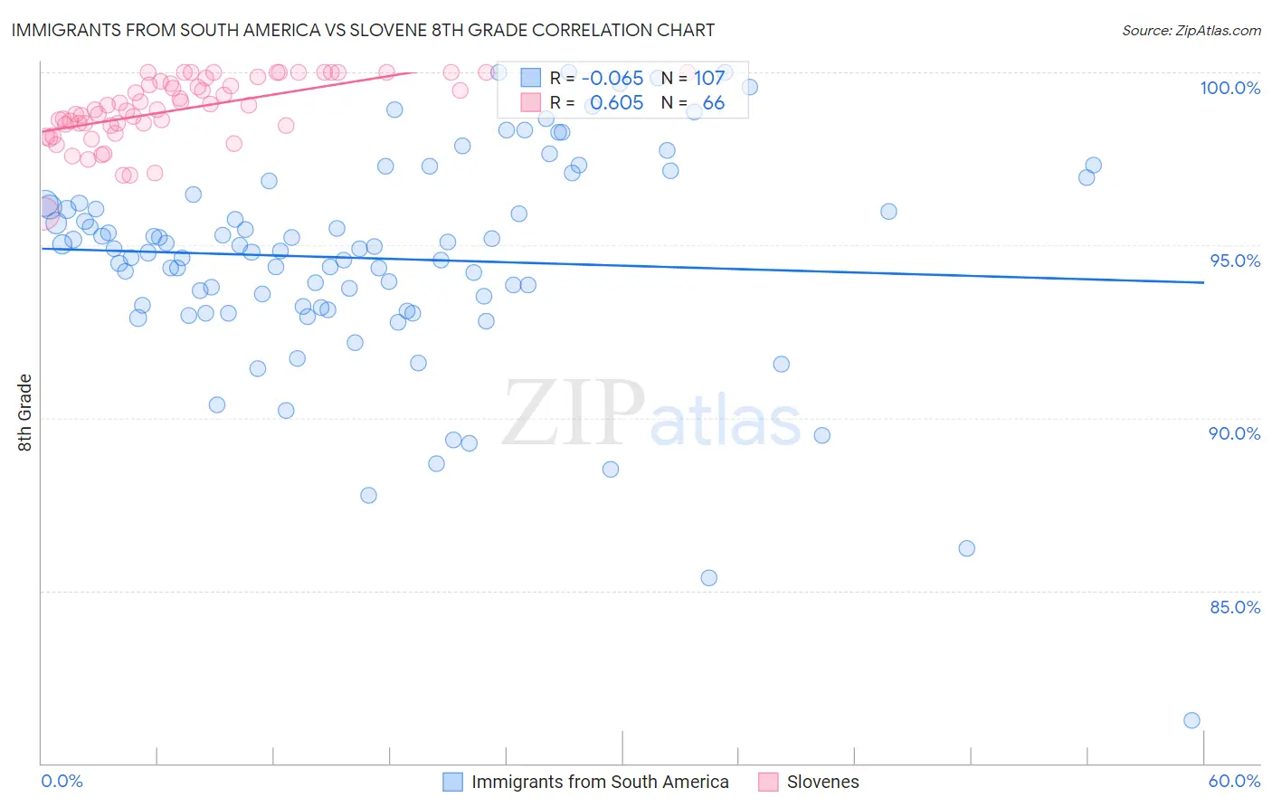 Immigrants from South America vs Slovene 8th Grade