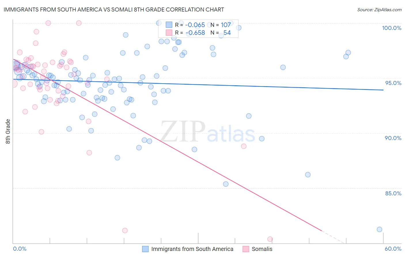 Immigrants from South America vs Somali 8th Grade