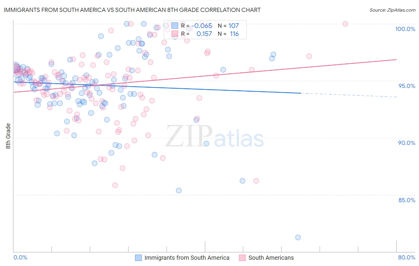 Immigrants from South America vs South American 8th Grade