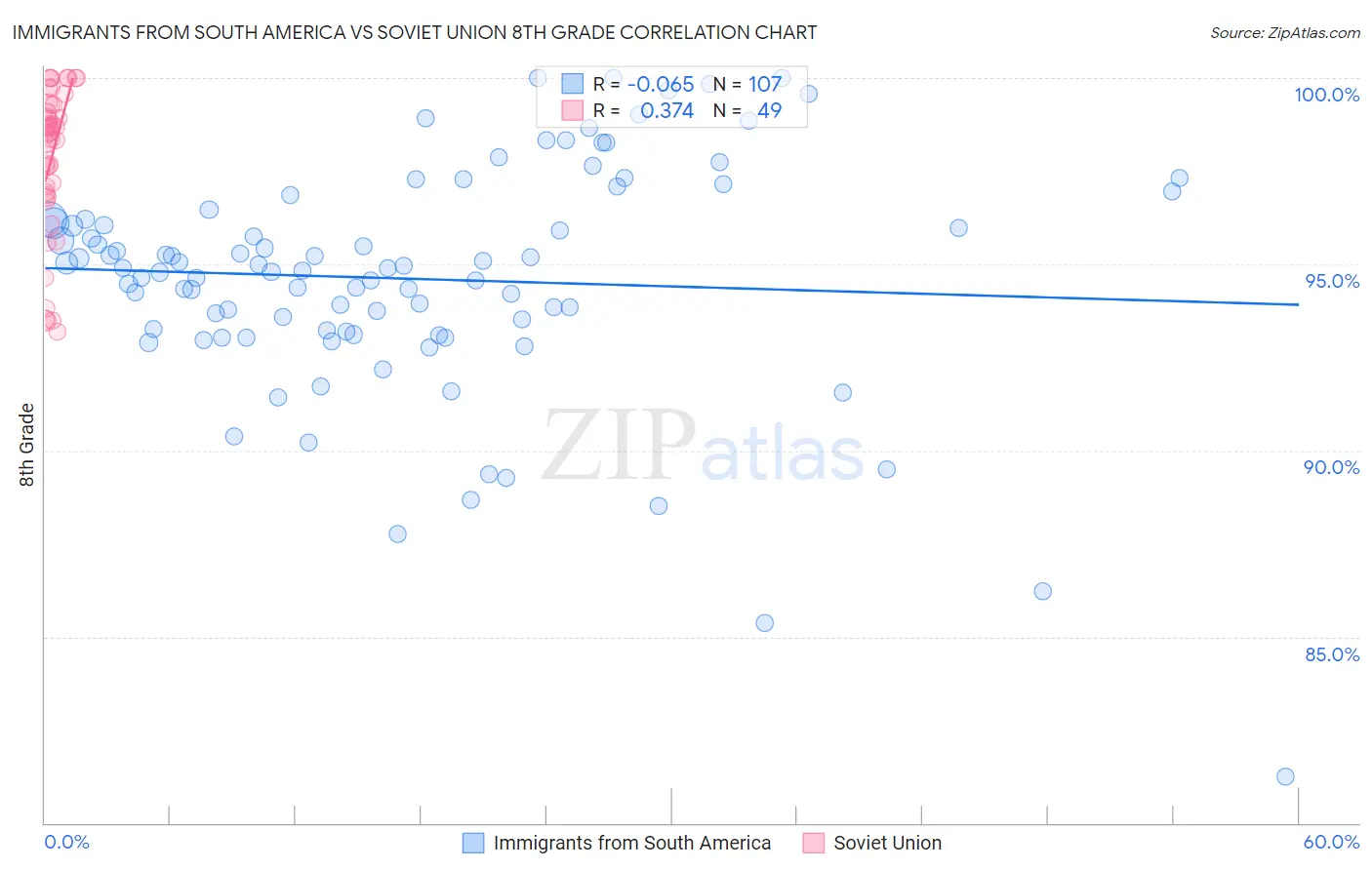 Immigrants from South America vs Soviet Union 8th Grade