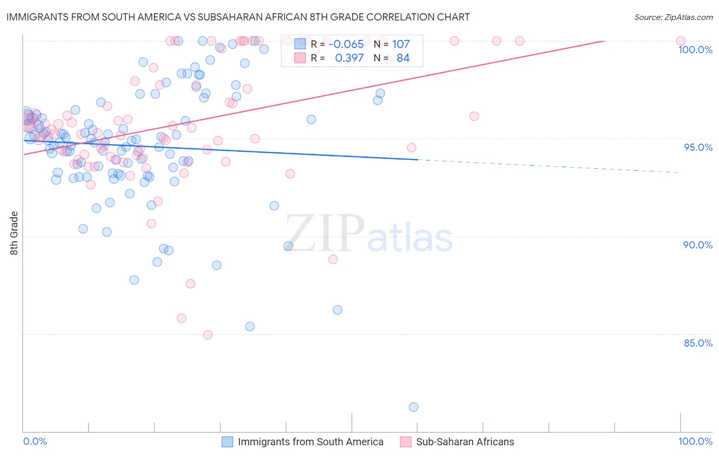 Immigrants from South America vs Subsaharan African 8th Grade