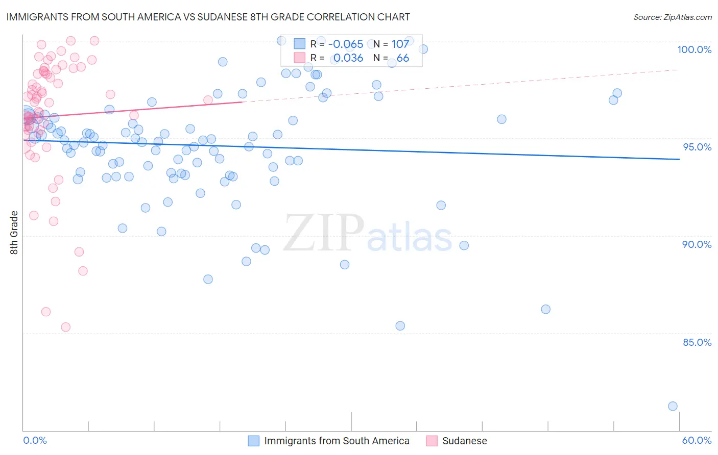 Immigrants from South America vs Sudanese 8th Grade