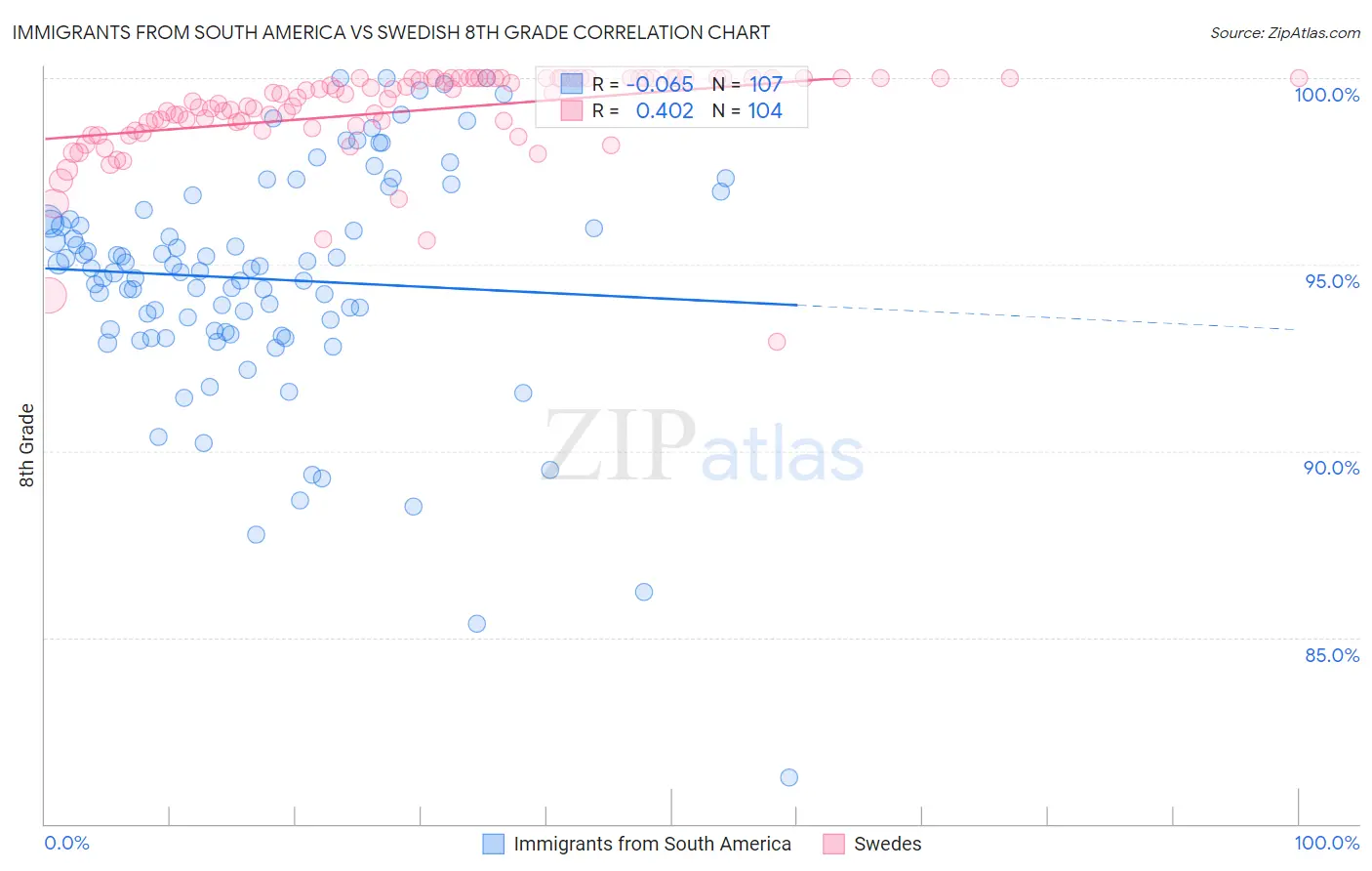 Immigrants from South America vs Swedish 8th Grade